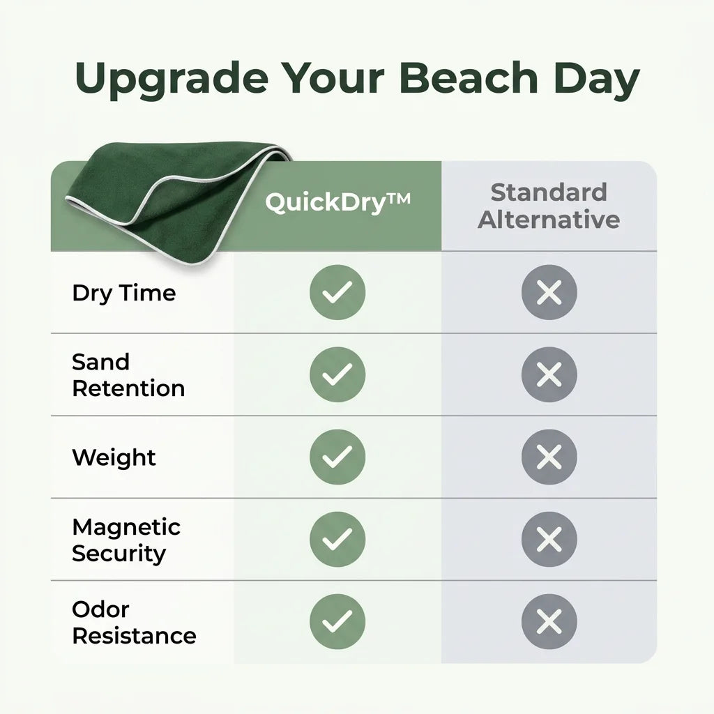 QuickDry™ - Secure magnetic closure and sand-repellent microfiber