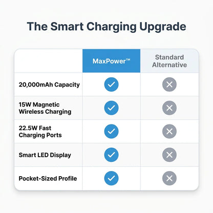 MaxPower™ - 20,000 mAh portable charger with 22.5W fast charging