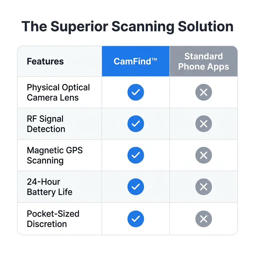 CamFind™ - Professional hidden camera and bug detector