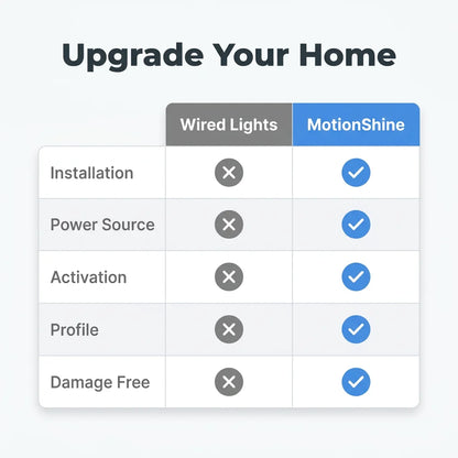 MotionShine™ - Automatic motion sensor LED lighting